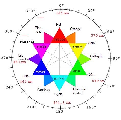 Farbkreis mit Winkeln und Wellenlngen